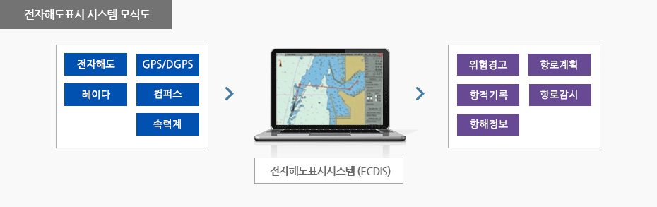 전자해도표시 시스템 모식도