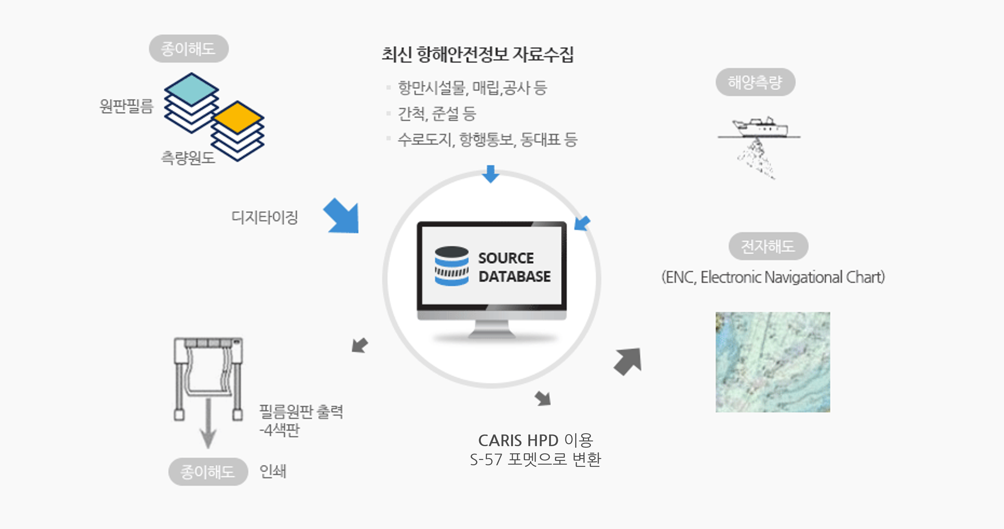 전자해도의 제작과정