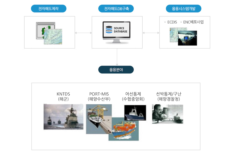 전자해도 정보의 제공